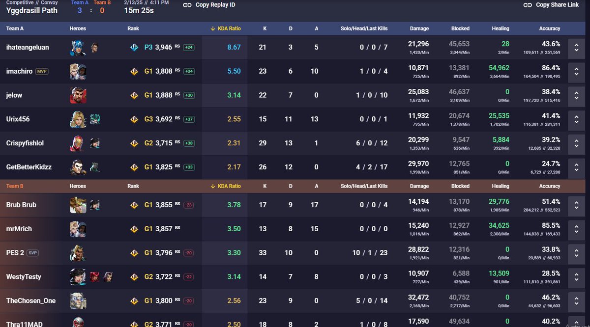 Just in case yall forgot... I'm still the best C&amp;D this side of the Mississippi! 54K heals and MVP in comp!?!? #Rivals #MarvelRivals