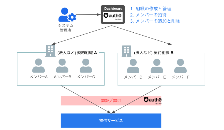 fideleruuth's tweet image. B2Bサービスでは「組織」単位でサービスを利用してもらったりする必要がありますよね。そんなときに便利な機能として #Auth0 のOrganizations機能があります。こちらを図と合わせてご紹介するブログ記事を弊社メンバーに書いてもらいました！

記事URLはスレッドに！