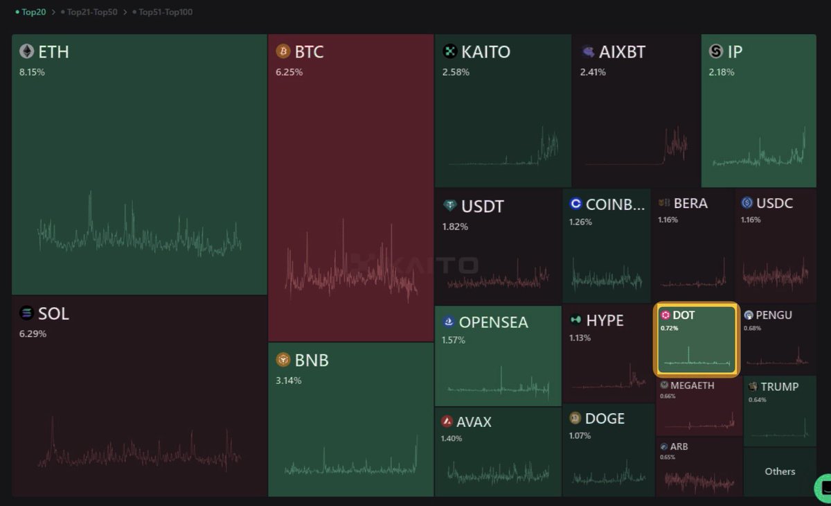 Polkadot #16 on Kaito. First time in the top 20. Incentives on, minds on.