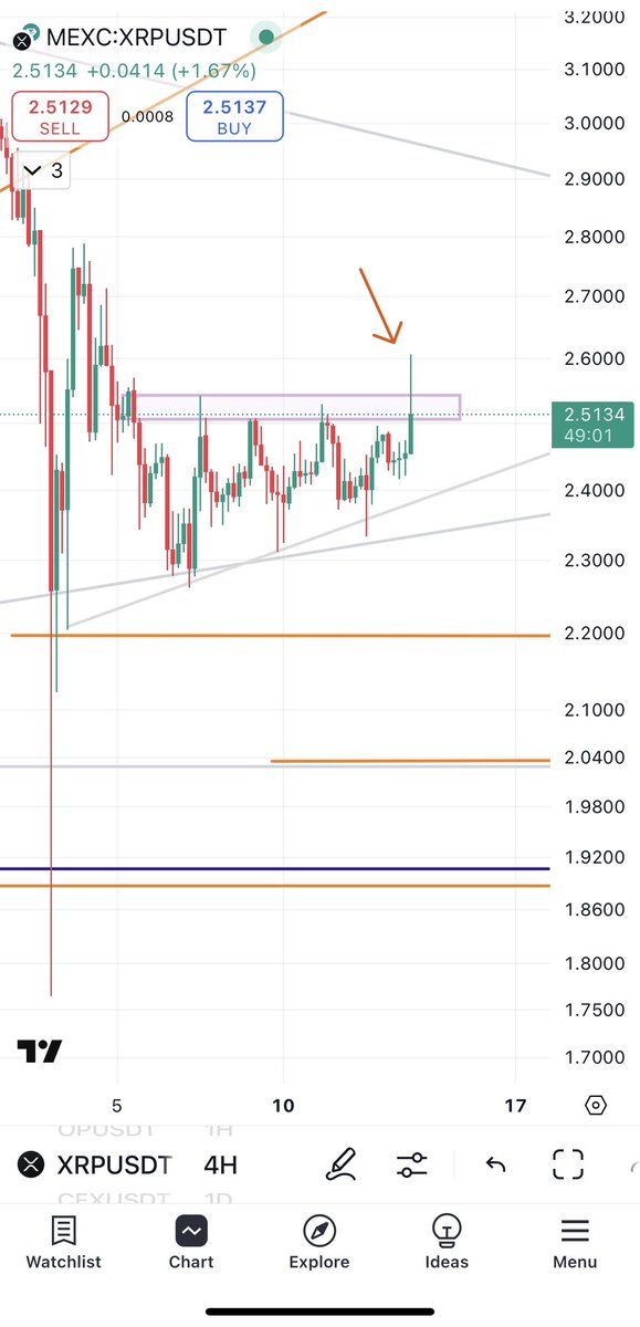 payamsaba's tweet photo. @crypto_queen_x Be careful Bro. We have a long shadow from Top. We need submit and close the price top of this area https://t.co/wNkMKgmFEZ