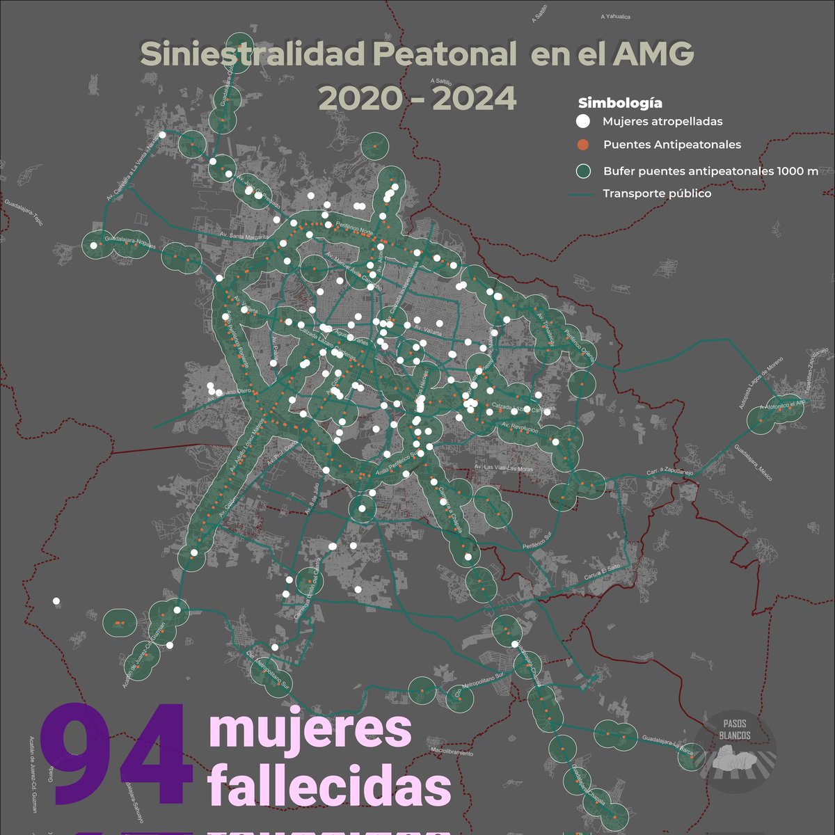 94 mujeres lamentablemente han fallecido a causa de la inseguridad vial en las calles del Área Metropolitana de Guadalajara.  
55% ha muerto en el lugar. 
53% atropelladas por vehículos motorizados particulares.  
#inseguridadvial 
#Guadalajara
