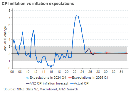 We expect the RBNZ to cut 50bp next Wednesday. Data this week suggests inflation expectations remain anchored, but the January SPI presents some minor upside risk to our Q1 CPI forecast. t.ly/nAfiK
