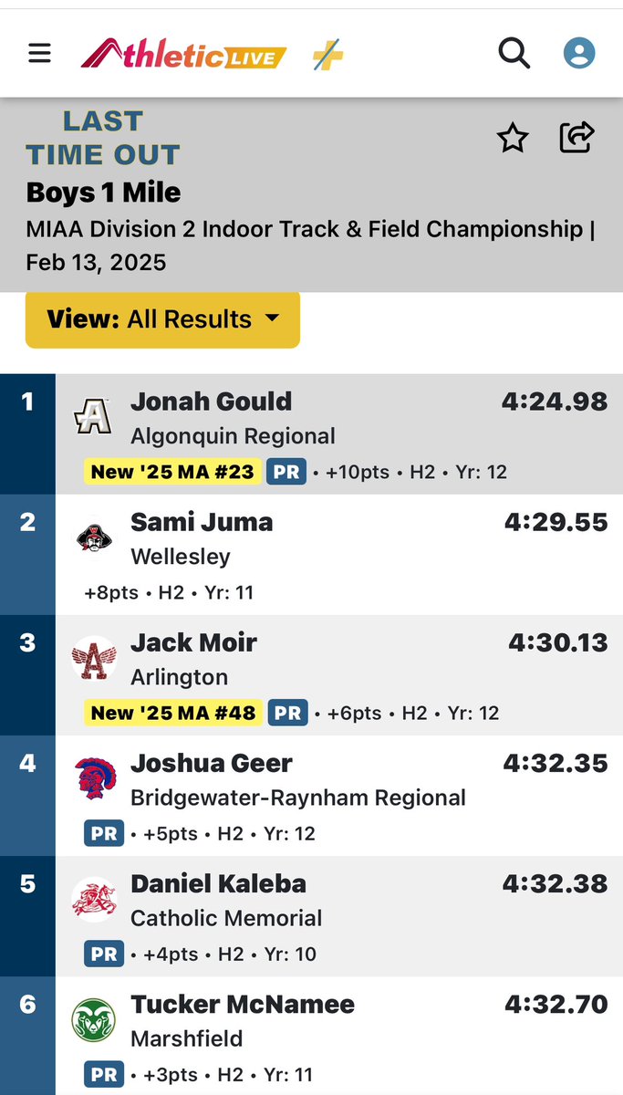 kgeer33's tweet image. Josh set a goal for Divisionals today and he accomplished it! Came
In 4th overall with a time of 4:32!!! A new PR!!! We absolutely love watching this kid run! Way to go bud! @TROJANSXCTF @BR_Athletics_MA