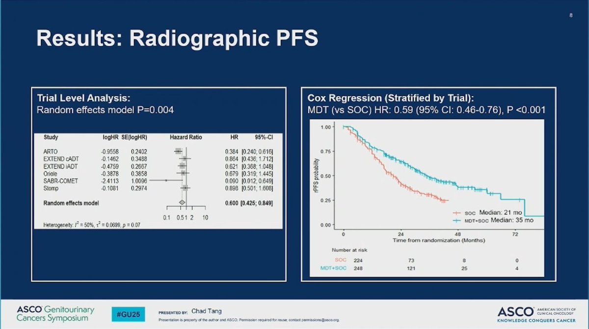 Michael Serzan, MD (@mikeserzanmd) on Twitter photo 👥Case-Based Session: Evolving Landscape of the Management of Oligometastatic Disease #GU25
🐺Dr <a href="/ChadTangMD/">Chad Tang, MD</a> presenting Abs15 "World-wide oligometastatic prostate cancer (omPC)meta-analysis leveraging individual patient data (IPD) from randomized trials (WOLVERINE): An analysis 👥Case-Based Session: Evolving Landscape of the Management of Oligometastatic Disease #GU25
🐺Dr <a href="/ChadTangMD/">Chad Tang, MD</a> presenting Abs15 "World-wide oligometastatic prostate cancer (omPC)meta-analysis leveraging individual patient data (IPD) from randomized trials (WOLVERINE): An analysis