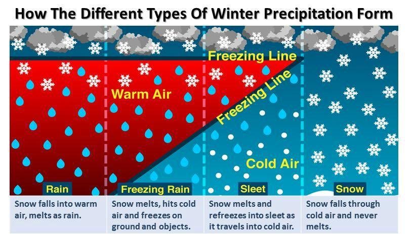 WashcoOregon's tweet image. Snow, sleet, or freezing rain — what's the difference? Here's how to tell them apart and why you should stay extra cautious 🌧️❄️ #pdxtst