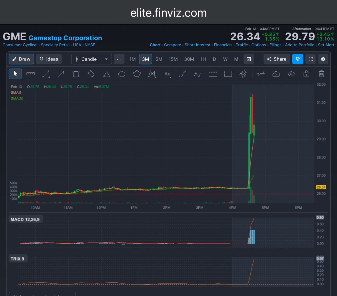 BREAKING NEWS: GameStop Corp after-hours volume explodes one day before 2024 Q4 final 13f reports come out.
