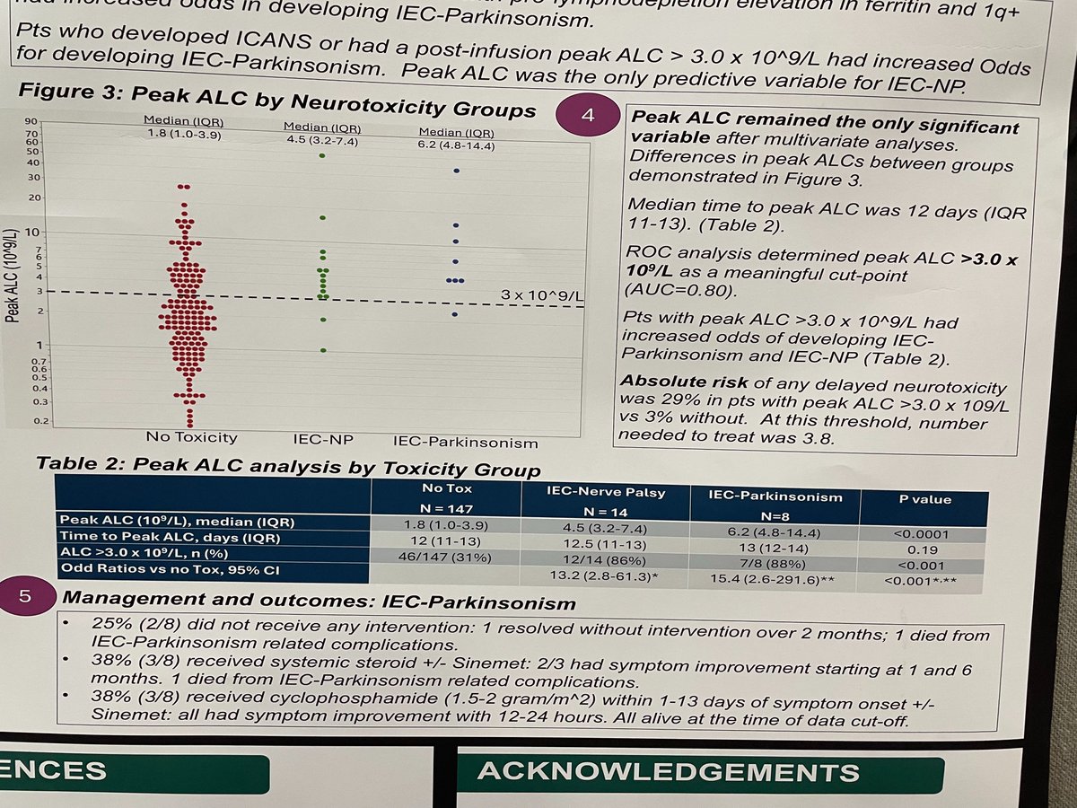 Rahul Banerjee, MD, FACP (@rahulbanerjeemd) on Twitter photo 2/ Independent proof of this principle from another of my top 10 #Tandem25 posters, this time by <a href="/YiLinMDPhD/">Yi Lin</a> <a href="/Rfonsi1/">Rafael Fonseca MD 🦔🇺🇸🏜🇲🇽</a> <a href="/MayoMyeloma/">Mayo Myeloma</a> et al:
If peak ALC >3.0 after #MMsm CAR-T, 29% MNT risk if 3% if not.
If Parkinsonism happens, use high-dose Cy quickly - possible Sx resolution. 2/ Independent proof of this principle from another of my top 10 #Tandem25 posters, this time by <a href="/YiLinMDPhD/">Yi Lin</a> <a href="/Rfonsi1/">Rafael Fonseca MD 🦔🇺🇸🏜🇲🇽</a> <a href="/MayoMyeloma/">Mayo Myeloma</a> et al:
If peak ALC >3.0 after #MMsm CAR-T, 29% MNT risk if 3% if not.
If Parkinsonism happens, use high-dose Cy quickly - possible Sx resolution.