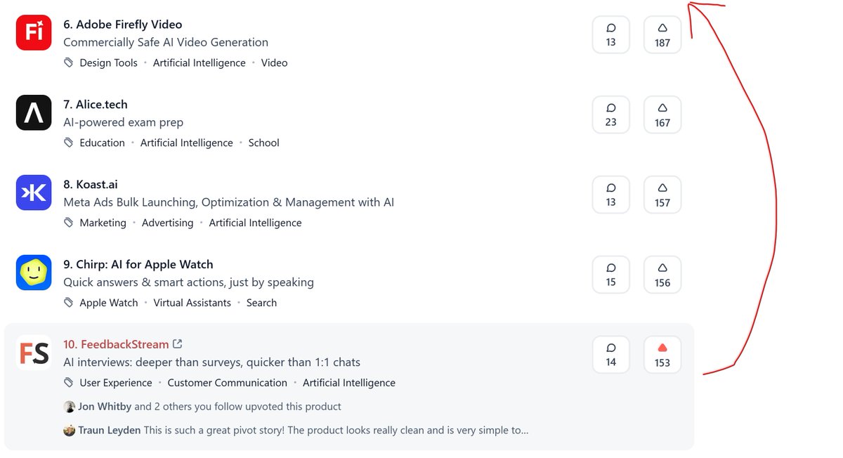 JonBaxter17's tweet photo. Last Product Hunt post! If anyone would like to help FeedbackStream jump up above Adobe (just 38 points!) it would be very much appreciated. https://t.co/1521TgZQZU