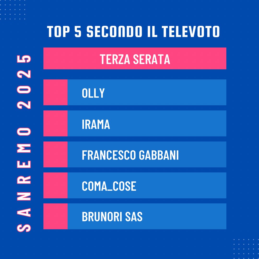 Top 5 terza serata (in ordine sparso). Che ne pensate? #Sanremo2025