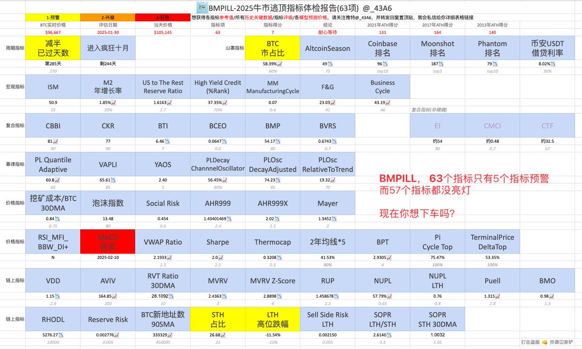 _43A6's tweet image. BTC牛市逃顶指标清单，新增3个宏观指标，总共63指标，全网最全没有之一， 本次更新：
1. 新增ISM PMI
2. 新增High Yield Credit(%Rank) 
3. 新增MM出品的Manufacturing Cycle Index 
4. 调低F&amp;amp;G阈值为41/45/47

本次更新都是有关于宏观指标，这些指标从各位提醒大家现在不是顶
x.com/_43A6/status/1…