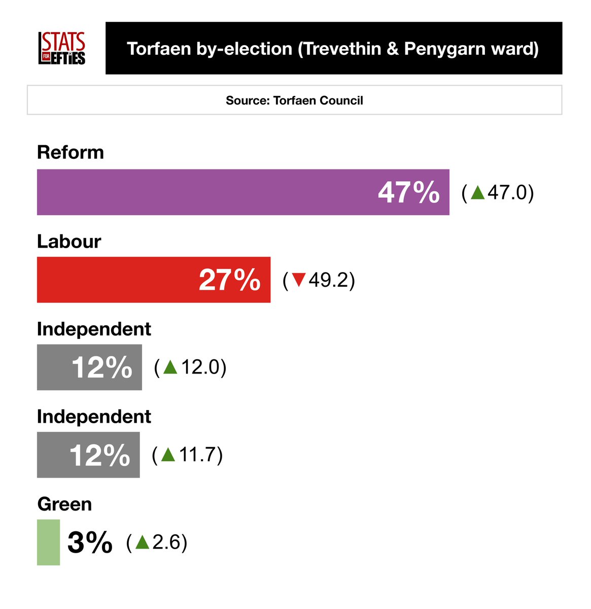 🚨 Reform just gained their first elected Welsh councillor in a Torfaen Council by-election:

🟣 REF: 47% (+47)
🔴 LAB: 27% (-49)

(Source: Torfaen Council)