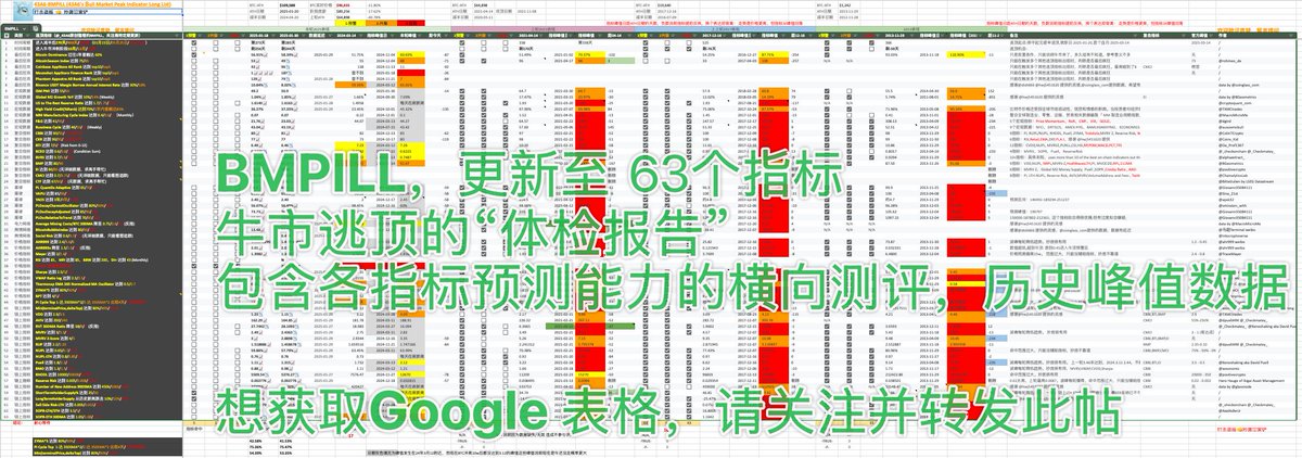 _43A6's tweet image. BTC牛市逃顶指标清单，新增3个宏观指标，总共63指标，全网最全没有之一， 本次更新：
1. 新增ISM PMI
2. 新增High Yield Credit(%Rank) 
3. 新增MM出品的Manufacturing Cycle Index 
4. 调低F&amp;amp;G阈值为41/45/47

本次更新都是有关于宏观指标，这些指标从各位提醒大家现在不是顶
x.com/_43A6/status/1…