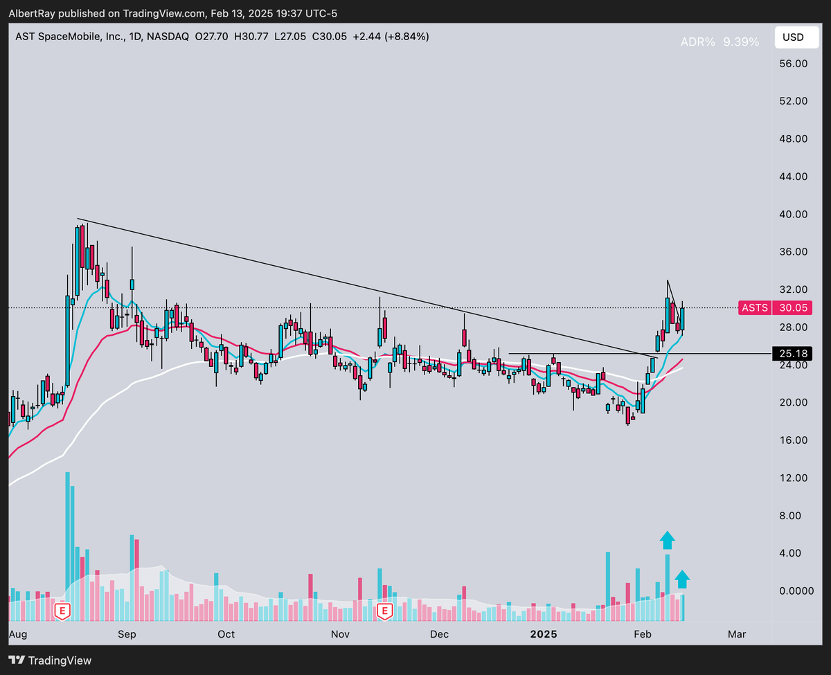 SRxTrades's tweet photo. $ASTS

Daily holding up super well so far above $30

if you miss a move never chase a stock when its extended 

always wait for the 8 EMA test to buy after a big move

cheat code to getting great dip entries on strong trending stocks https://t.co/wv77jY2T2o