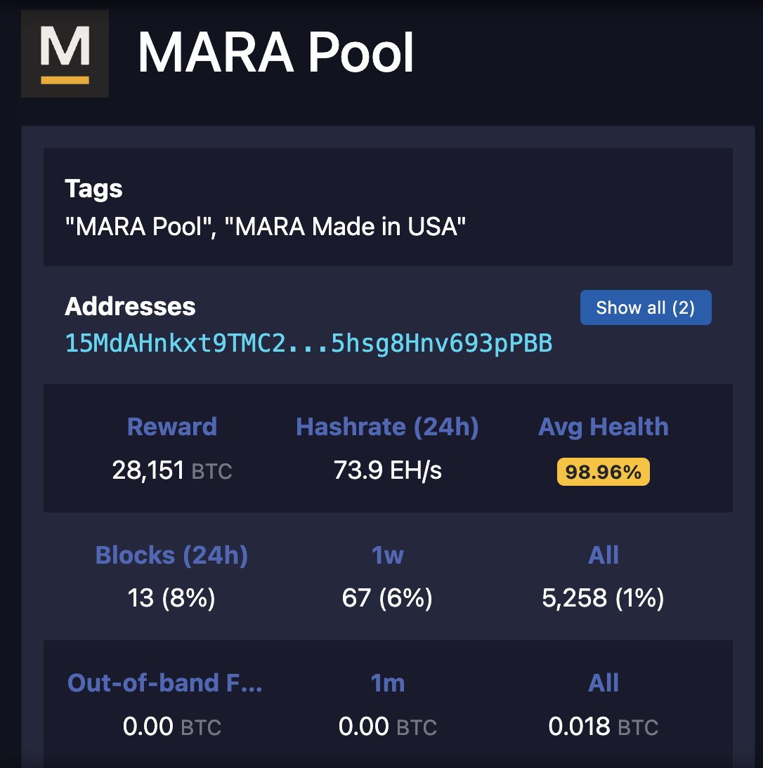$MARA mined 43 $BTC today 👀

41.5 Bitcoin were "Made in USA" via MARA Pool 🇺🇸 and another 1.5 BTC came out of Foundry Pool via their international hash

mempool.space/mining/pool/ma…