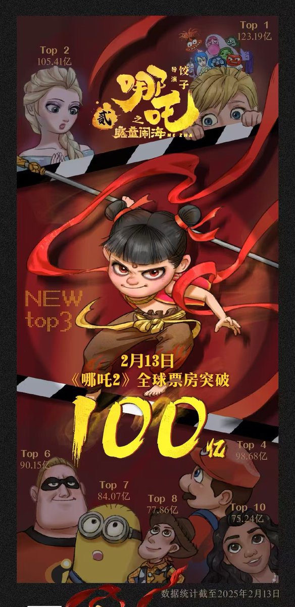 GreatWow_'s tweet photo. The film "Ne Zha: The Demon Child's Rebellion" has surpassed 10 billion yuan, making it the first film in Chinese film history to achieve this milestone! It currently ranks in the top 3 of the global animated film box office. #NeZha2 #BoxOfficeBlaze https://t.co/5m0A2qbUJz