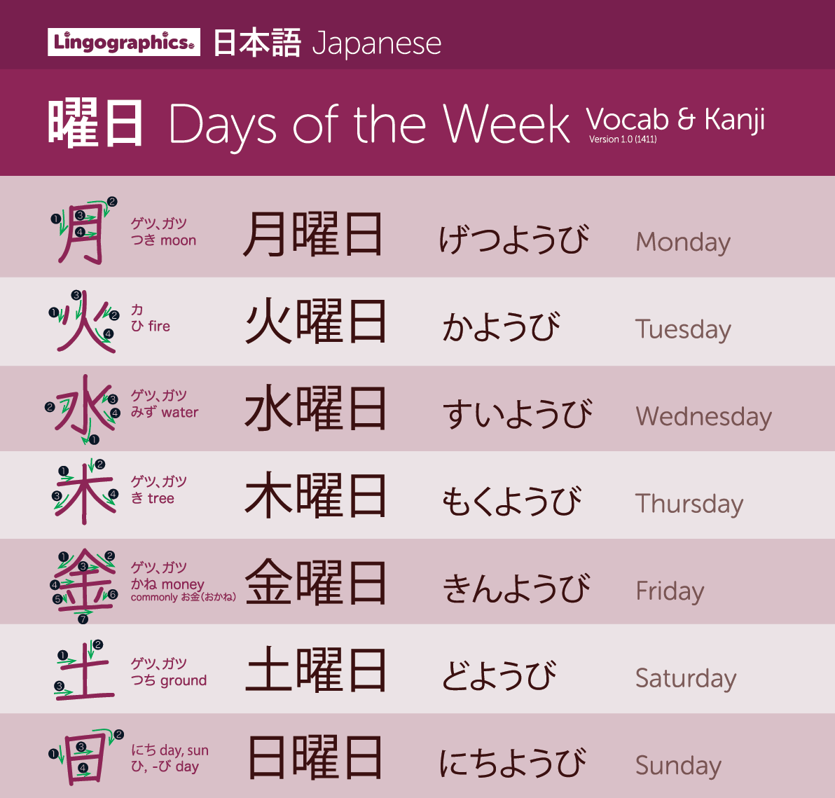 Can you pronounce the days of the week in Japanese?

Knowing those give great cues to follow key parts of a conversation!

＃日本語