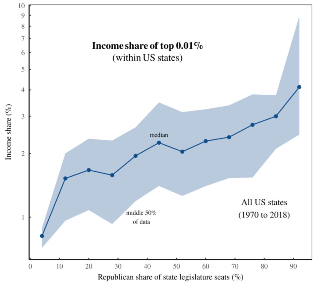 Neoliberal ideology has influenced both parties. However, the economic evidence is clear: electing Republicans leads to increasing income and power concentration in fewer hands. Economist Blair Fix presents striking historical data showing the rise of extreme inequality following