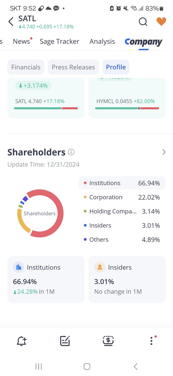 ㅋㅋㅋㅋㅋㅋㅋㅋ
아니 이거 1월쯤에만 해도 개인비율 28%였는데 지금보니까 개인비율 5% 안되네 ㅋㅋㅋㅋㅋㅋㅋㅋ
