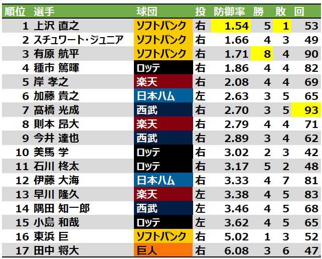 baseballdata's tweet photo. 〇〇キラーピッチャーを探せ　先発投手編　第10弾
※直近3年間の対オリックス戦先発時防御率（救援登板は含まず）防御率順
※対象投球回40以上対象（対象選手は全員表示）
※投球回は表示領域節約のため四捨五入してます
※現役NPB所属選手のみ対象 https://t.co/lUTX5gdUA1