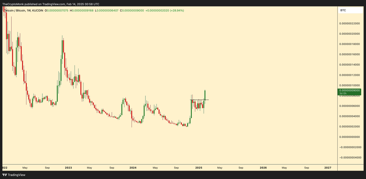 thecryptomonk's tweet photo. Even better on $BTC pair. 
I'm now a $TEL maxi until further notice. https://t.co/WwtaVX9Jbe