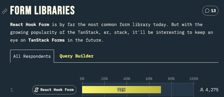 HookForm's tweet image. 🚀 We are doing great in 2024 (State of React 2024), with more improvements and features in 2025. Thanks to everyone who contributes to and uses the library.