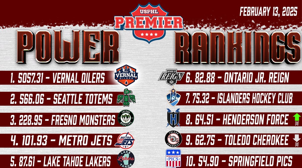 Presenting this week's #USPHLPremier #PowerRankings! Not very much movement in the top 10, but we did see the <a href="/hendersonforce/">hendersonforce</a> jump up by one spot.

Full Rankings:
usphlpremier.com/power-rankings…