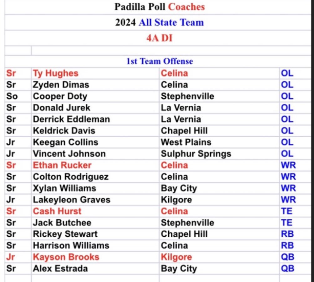 Vincent Johnson Jr (@vincentjohn76) on Twitter photo Blessed to be recognized in the All State Padilla Poll🙏🙏<a href="/Coachbfaircloth/">Coach Faircloth</a> <a href="/coachmedlock7/">Coach Medlock</a> <a href="/nuk1397/">LaToya Johnson</a> <a href="/ScooterJohn903/">Vincent Johnson Sr.</a> <a href="/chadsmediaSS/">Chad’s Media LLC</a> Blessed to be recognized in the All State Padilla Poll🙏🙏<a href="/Coachbfaircloth/">Coach Faircloth</a> <a href="/coachmedlock7/">Coach Medlock</a> <a href="/nuk1397/">LaToya Johnson</a> <a href="/ScooterJohn903/">Vincent Johnson Sr.</a> <a href="/chadsmediaSS/">Chad’s Media LLC</a>
