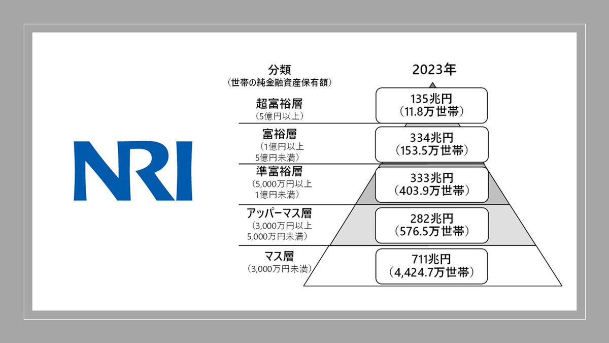 日本の富裕層は増加傾向・資産規模も拡大、NRI調査より】 株式会社野村総合研究所（NRI）は、2023年の日本における純金融資産保有額別の世帯数と資産規模を、各種統計などから推計した。  その結果、日本の富裕層および超富裕層の世帯数は合計165.3万世帯に達し、2021年の ...