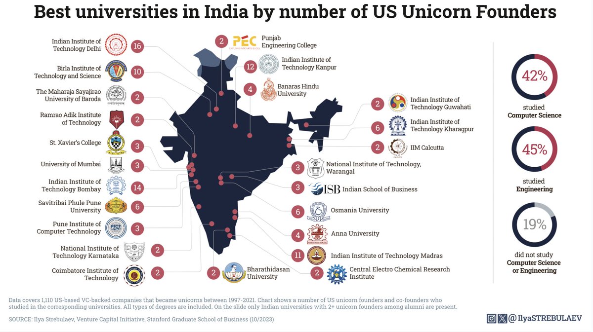 Fantastic to see <a href="/IlyaStrebulaev/">Ilya Strebulaev</a> highlighting Indian colleges and their global impact on entrepreneurship. 

Proud to see my alma mater <a href="/bitspilaniindia/">BITS Pilani</a> in 5th spot just behind <a href="/iitmadras/">IIT Madras</a>. 

Bet that BITS ends up in top 3 in the next 5 years.