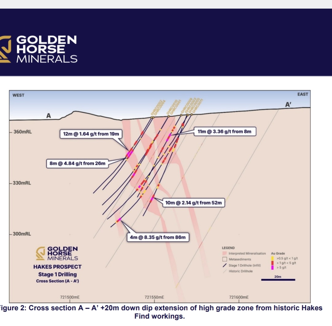 $GHM madiden gold assays out, see cross section below..

Next catalyst Hopes Hill drilling on granted mining licence...

#WA #GoldenHorse