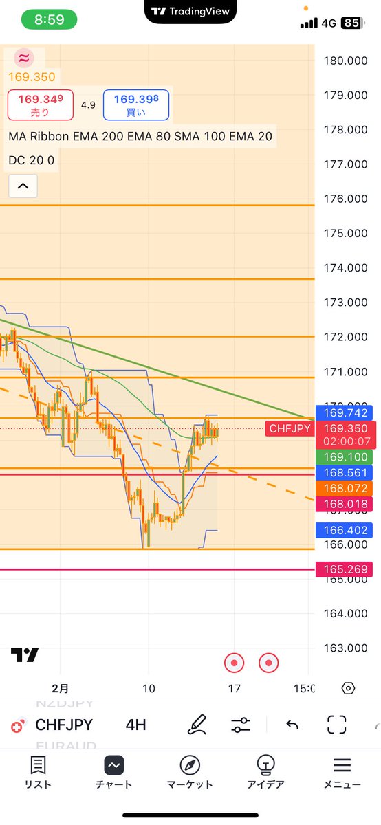 日足下げてきてる途中に戻り高値で揉み合いに入っている。
これは再度下降すると予想
#CHFJPY