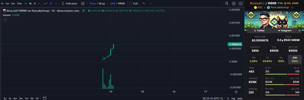 Broccoli - Managed by DxSale tweet media