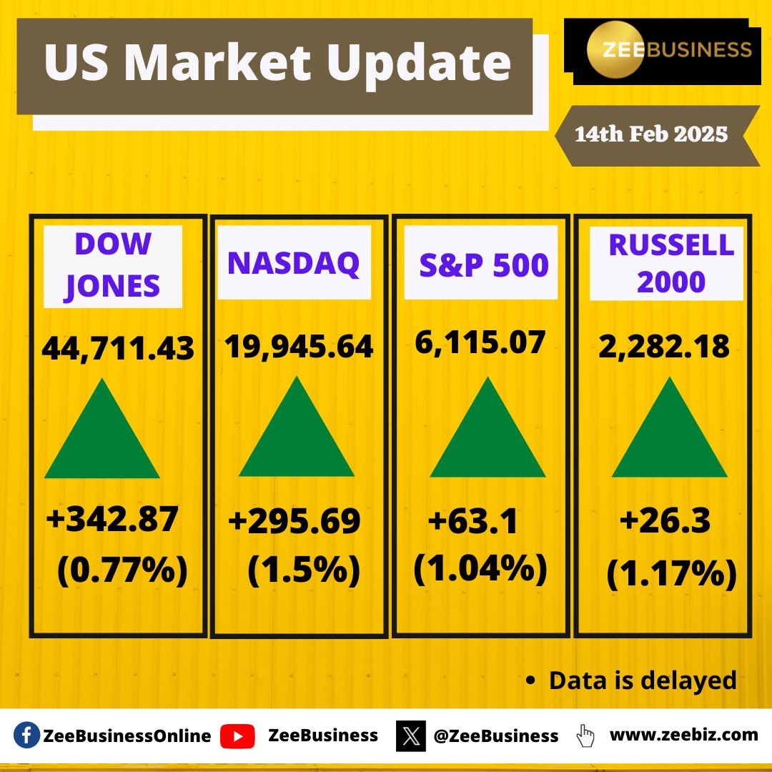 ZeeBusiness's tweet photo. #USMarketUpdate | टैरिफ वॉर ठंडा, अमेरिकी बाजार उछले
डाओ 342 अंक, नैस्डैक 295 अंक मजबूत
#Tariff #USMarkets #Dowjones #Nasdaq https://t.co/t3D7WJLyUb