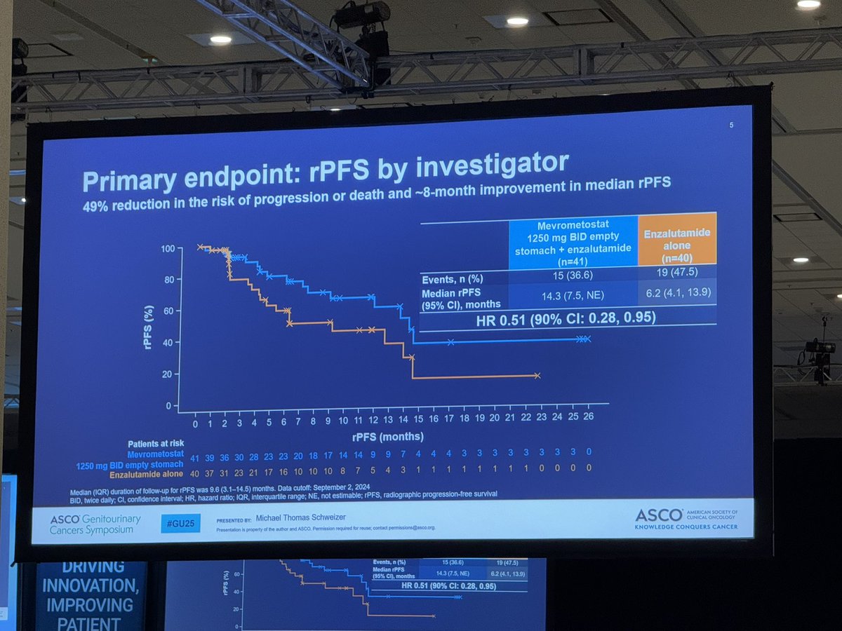 SFreedlandMD's tweet photo. #ezh2 inhibition with #mevrometostat in #mCRPC showed improved rPFS in a phase 2 trial with some GI side effects but side effects lower at lower dose with food. Phase 3 trials underway. https://t.co/6FLYX7r6jJ