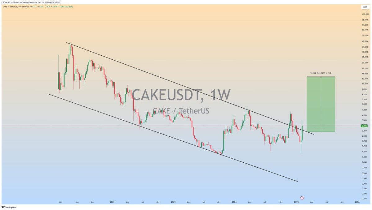clifton_ideas's tweet photo. $CAKE (Update)

Descending  channel again Upside breakout  has been Confirmed  in weekly  timeframe....

Now Expecting. Massive  bullish rally in Next Coming Weeks📈

#CAKE #Crypto #USDT https://t.co/WX40NGbhps