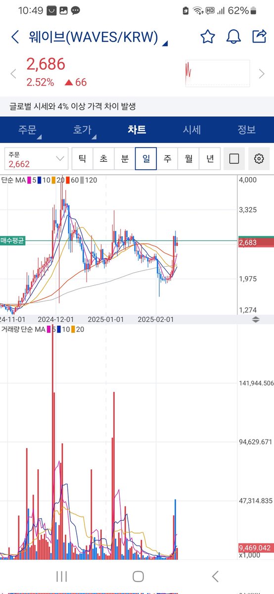 split_trading's tweet image. 탐욕에 눈이 멀은 히롱이는 결국 러시아 대표 코인 웨이브 이백만원치 탑승하는데.....