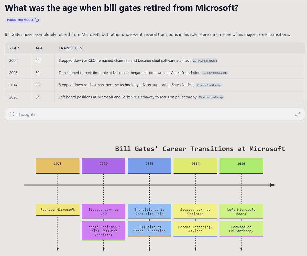Very impressed with this new search kid on the block. It produces answers with creatively generated diagrams and images and this makes such a huge difference in experience!

Multimodal outputs have been promised for long but never delivered. Phind shows this is true gamechanger.