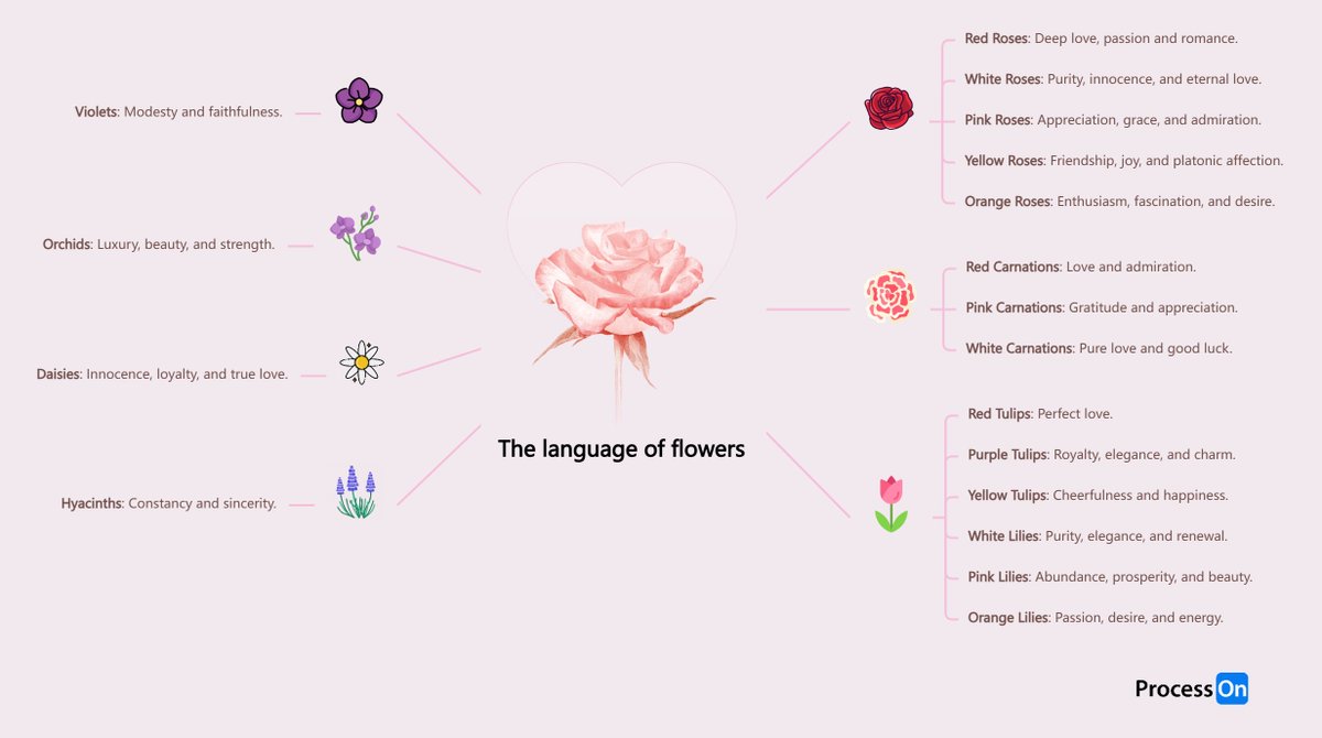 MindMapMst's tweet photo. 🌹 Happy Valentine's Day!  Celebrate love with these mind maps! 🌟💘

1️⃣ Language of Flowers 🌸 and 7 blooms: https://t.co/gYZMCeadPA

2️⃣ Valentine's Day Guide 🎁,: https://t.co/BrBlPeqgFE

Wishing you a joyful day! ❤️ #ValentinesDay #Love #MindMap  #GiftGuide #Flowers #ProcessOn https://t.co/ZRyVN9bV7P