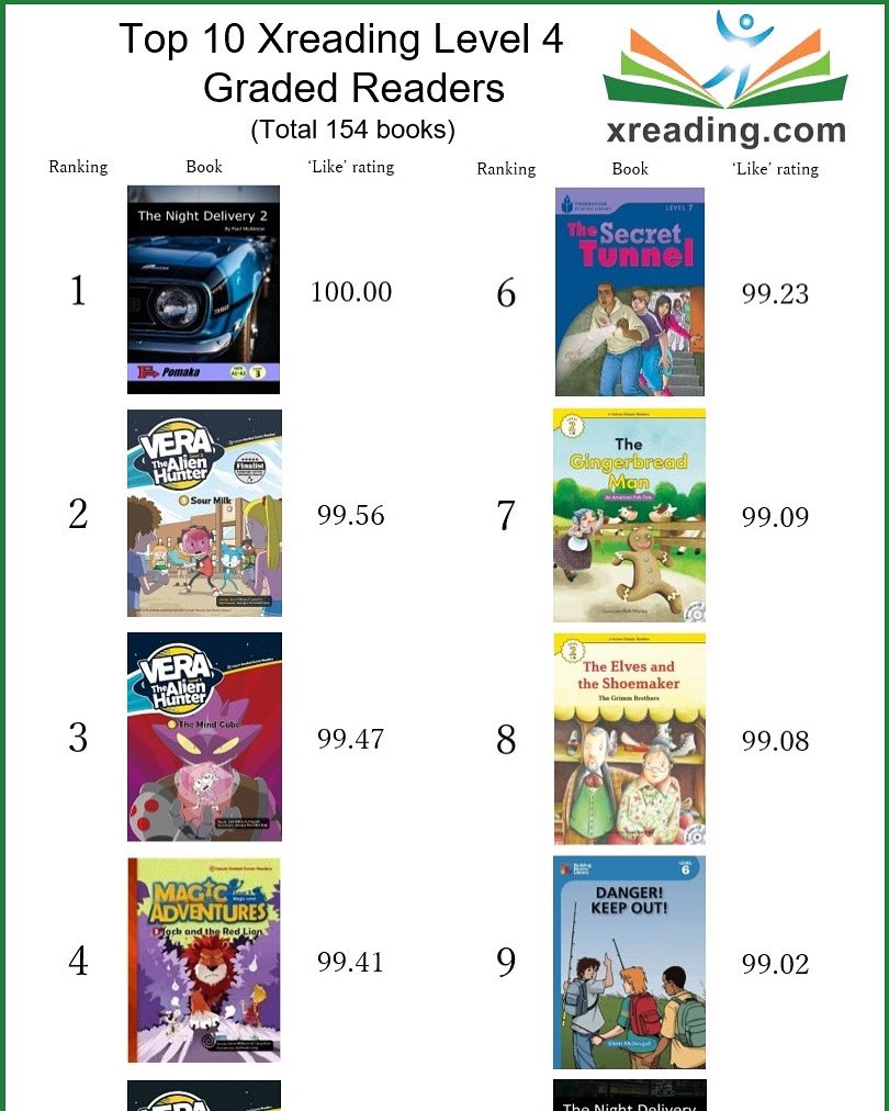 PomakaEnglish's tweet photo. My Night Delivery books now ranked at #1 &amp; #10 on Xreading level 4😃👍🏻 https://t.co/OMVLEbvSh0