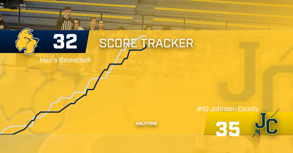 Scottie Basketball (@hccscottiembb) on Twitter photo Work to do at the half..
Scotties making the most of their second chances, turning six offensive boards into 11 points with <a href="/JCCCAthletics/">JCCC Athletics</a> only managing 4 pts from 4 boards. Work to do at the half..
Scotties making the most of their second chances, turning six offensive boards into 11 points with <a href="/JCCCAthletics/">JCCC Athletics</a> only managing 4 pts from 4 boards.