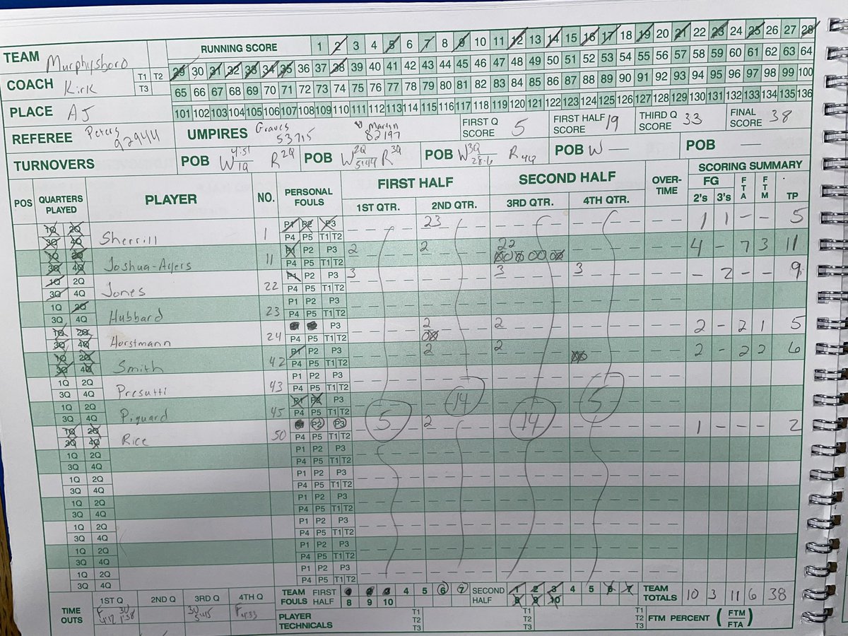 Red Devil Girls Basketball vs the Lady Wildcats of Anna <a href="/LenNovara/">MHS Red Devils</a> <a href="/MurphysboroHS/">Murphysboro HS</a> <a href="/DBeard2310/">Derek Beard</a> <a href="/sisportswithCD/">Southern Illinois Sports with Chris Dexter</a> <a href="/VarnRiverRadio/">Matt Varney</a> <a href="/areasports/">AreaSports.net</a> <a href="/wmixsports/">WMIX Sports</a> <a href="/thesouthern/">Southern Illinoisan</a> <a href="/1035ESPN/">1035ESPN</a> <a href="/RRSportsCentral/">River Radio Sports Central</a>