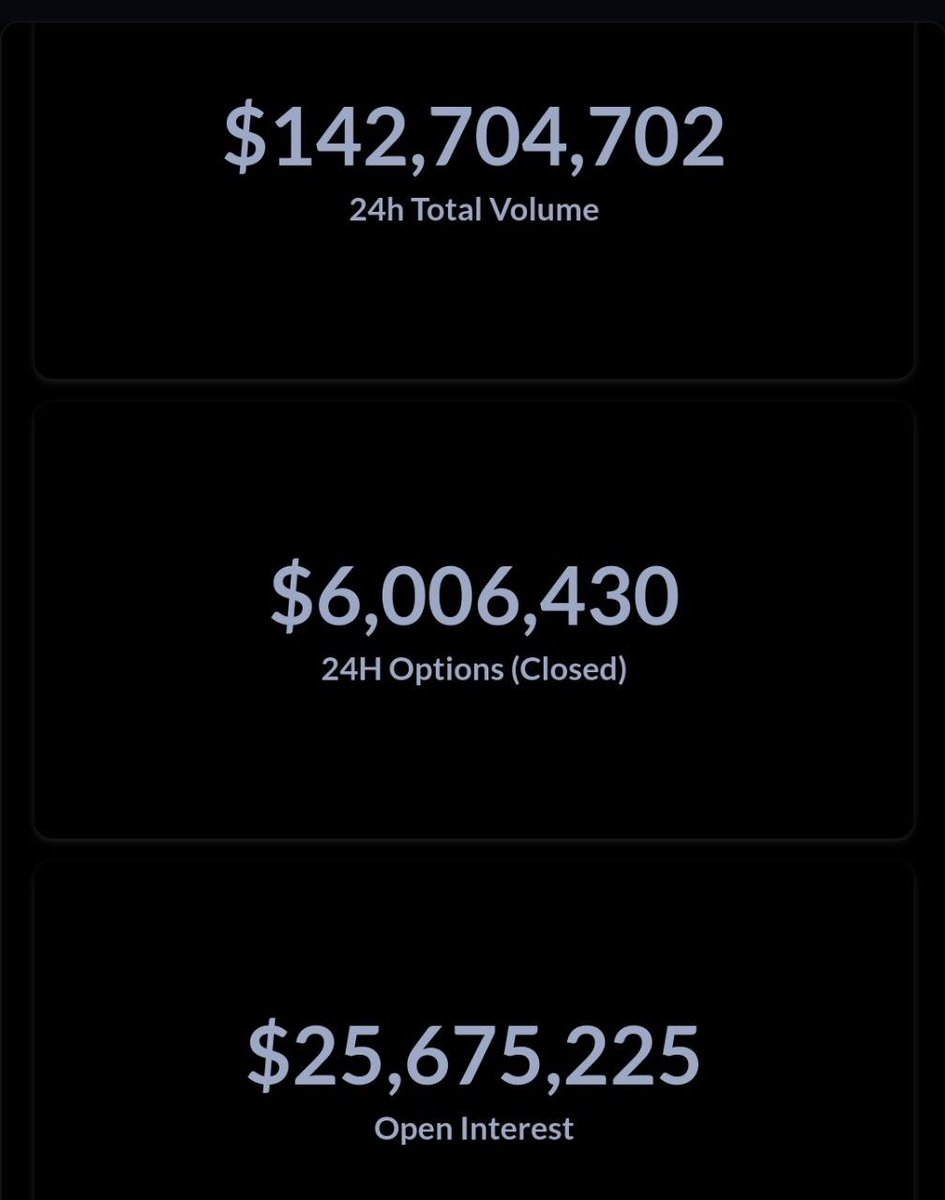 xbbory482's tweet photo. PARADEX BULLISH🔥

DAU (Daily Active User)

An increase in DAUs can be seen as a sign that platform activation and user interest are increasing, so an increase in DAUs is a leading indicator that increases users and increases trading volume accordingly.

PARADEX is Bullish

There's a big deal going on.
In three transactions, $278 million worth of transactions were made, which will accelerate exchange growth and revitalization as institutional investors are trading large amounts.
@fiddybps1 

PARADEX is Bullish

Closed Beta (Whitelist registered users only)
 It is in a state, but emphasizes that it is already trading higher than the Tier 2 (intermediate) indefinite futures market.
@wufasa_ 

🔥More than $140 million in daily trading volume → high liquidity on the exchange.
DAU increase + potential for continued growth due to activation of institutional transactions.
With this volume even in closed beta, expect greater growth after official launch.

@fiddybps1 @paradex @Greta0086 @iam_kiddee @grownwhalee