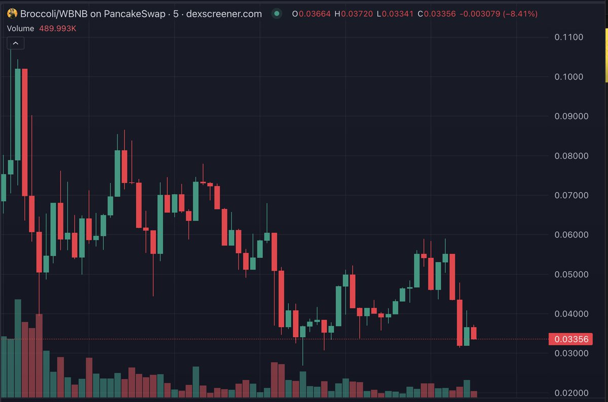 The insiders and ETH snipers had a plan:
→ Launch a copycat.
→ Deploy it outside of four.meme.
→ Accumulate supply early.
→ Distribute to KOL friends &amp; insiders.
→ Shill it hard to retail.
And that’s exactly what they did.