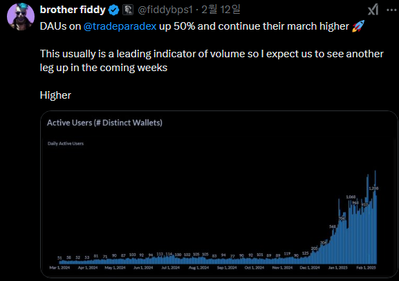 xbbory482's tweet photo. PARADEX BULLISH🔥

DAU (Daily Active User)

An increase in DAUs can be seen as a sign that platform activation and user interest are increasing, so an increase in DAUs is a leading indicator that increases users and increases trading volume accordingly.

PARADEX is Bullish

There's a big deal going on.
In three transactions, $278 million worth of transactions were made, which will accelerate exchange growth and revitalization as institutional investors are trading large amounts.
@fiddybps1 

PARADEX is Bullish

Closed Beta (Whitelist registered users only)
 It is in a state, but emphasizes that it is already trading higher than the Tier 2 (intermediate) indefinite futures market.
@wufasa_ 

🔥More than $140 million in daily trading volume → high liquidity on the exchange.
DAU increase + potential for continued growth due to activation of institutional transactions.
With this volume even in closed beta, expect greater growth after official launch.

@fiddybps1 @paradex @Greta0086 @iam_kiddee @grownwhalee