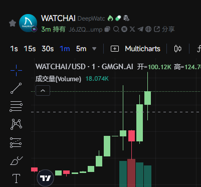 bigcat_sayonara's tweet photo. #WATCHAI $WATCHAI CA:J6JZQEjQ3feUTfcdEL6GXwQUWSr6w7pdFmzD1wUBpump 近期有删推,注意风险 https://t.co/6NO7wbyB3t