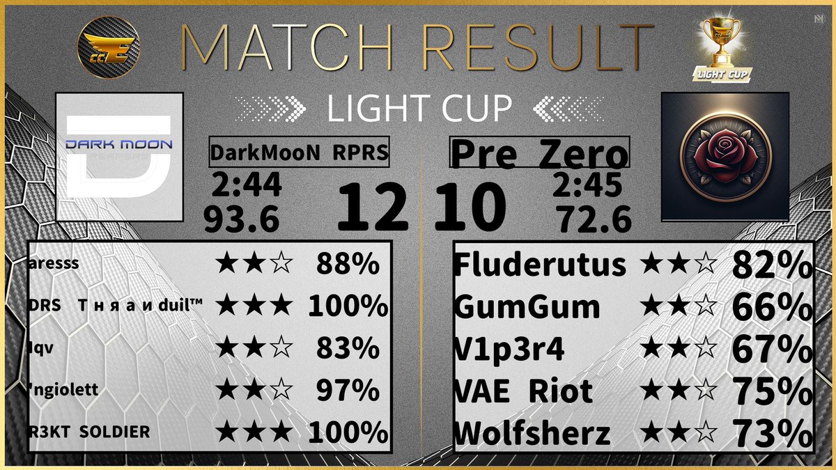 Yesterday recap
✅ Ro128 <a href="/TheOneOmegaClan/">The Omega Clan</a> 
✅ W6 <a href="/EliteCupClash/">Elite Clash Cup</a> 

⭐️⭐️⭐️
<a href="/R3ktSoldier/">Dani</a> x2
@MatteoCvz 
<a href="/SIVAX_CoC/">SIVAX</a> 
<a href="/ARESSS_COC/">ARESSS</a> 

Thanks <a href="/Haplo_80/">Haplo80</a> for the stream