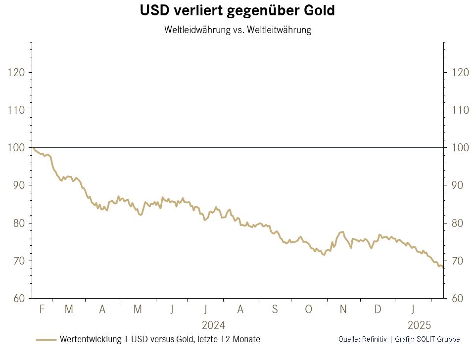 Scheinbare Weltreservewährung vs. echte Weltreservewährung

«Gold ist Geld, alles andere ist Kredit»
John Pierpont Morgan

#gold
#soundmoney
