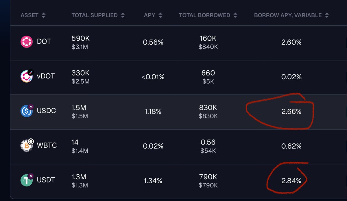 lolmcshizz's tweet image. Right now on Polkadot you can borrow USDT/ USDC for &amp;lt; 3% and then farm &amp;gt; 30% APR

Just sayin’