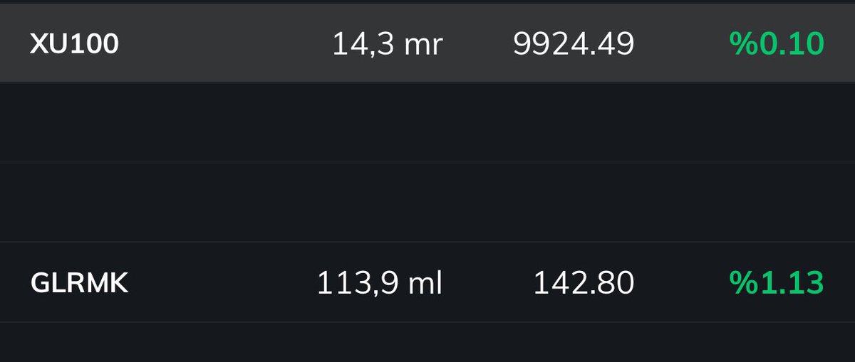 #glrmk

Ne diyorsak o… baska yol olmaz … 

145 hareketi gelmeli bugun. Ustu drenc 148 …. Sonra bakariz . 

#endex le isimiz olmaz … destekten tepkiyi alir geceriz … 

Ytd👍

#thyao #tuprs #eregl #bist100 #borsa #hisse #pgsus #akbnk #isctr #garan