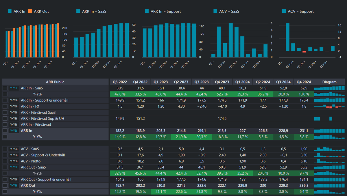 L_Sandelin's tweet image. #Formpipe Q4-2024 

borsdata.se/terminal/se/fo…

Formpipe växer ARR (SaaS-intäkter) med 26,6% 📈

Lasernet (tidigare Private) ökar ARR (SaaS) med 34,3% 📊